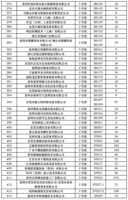 第一批展商名单发布，数量达到1268家