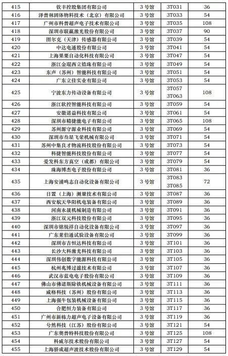 第一批展商名单发布，数量达到1268家