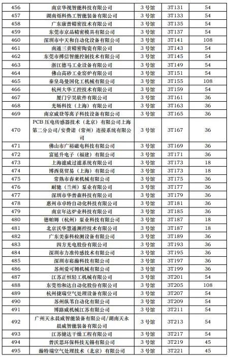 第一批展商名单发布，数量达到1268家