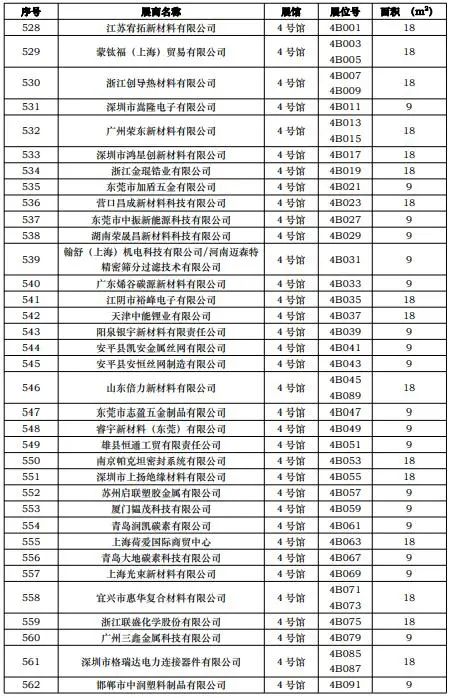 第一批展商名单发布，数量达到1268家