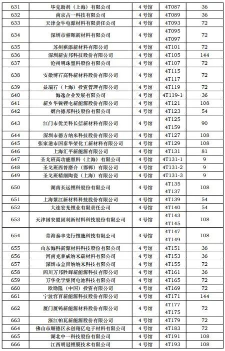 第一批展商名单发布，数量达到1268家
