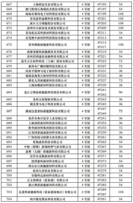 第一批展商名单发布，数量达到1268家