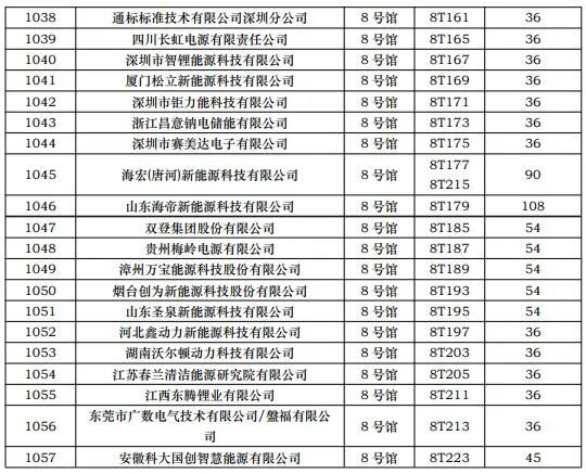 第一批展商名单发布，数量达到1268家