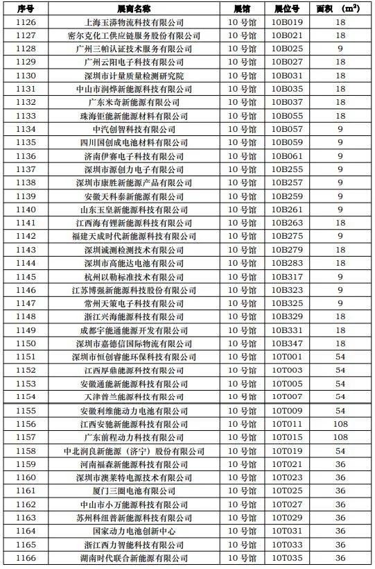 第一批展商名单发布，数量达到1268家