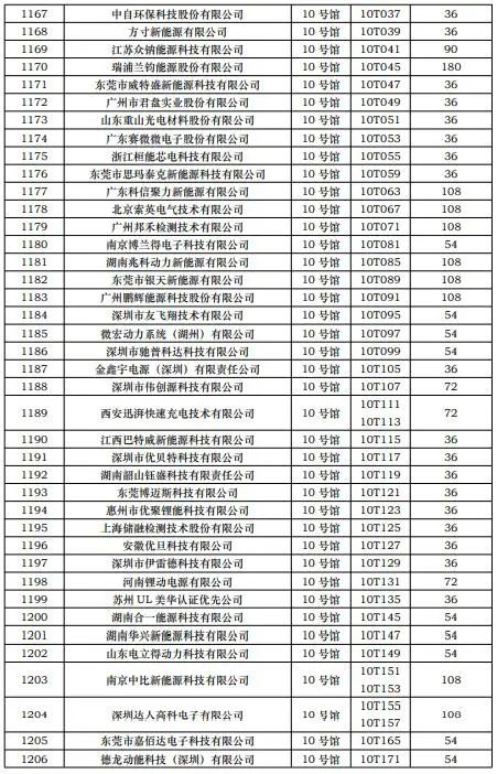 第一批展商名单发布，数量达到1268家