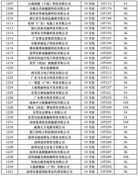 第一批展商名单发布，数量达到1268家