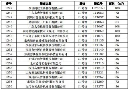 第一批展商名单发布，数量达到1268家