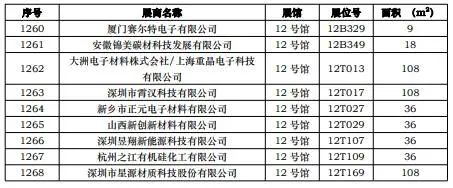第一批展商名单发布，数量达到1268家